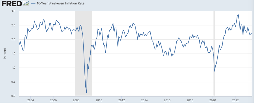 A chart showing the 10 year breakeven inflation rate going back to 2004.