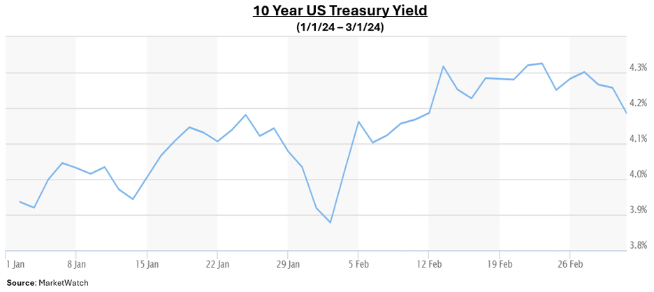 Chart showing 10-Year U.S. Treasury Yield
