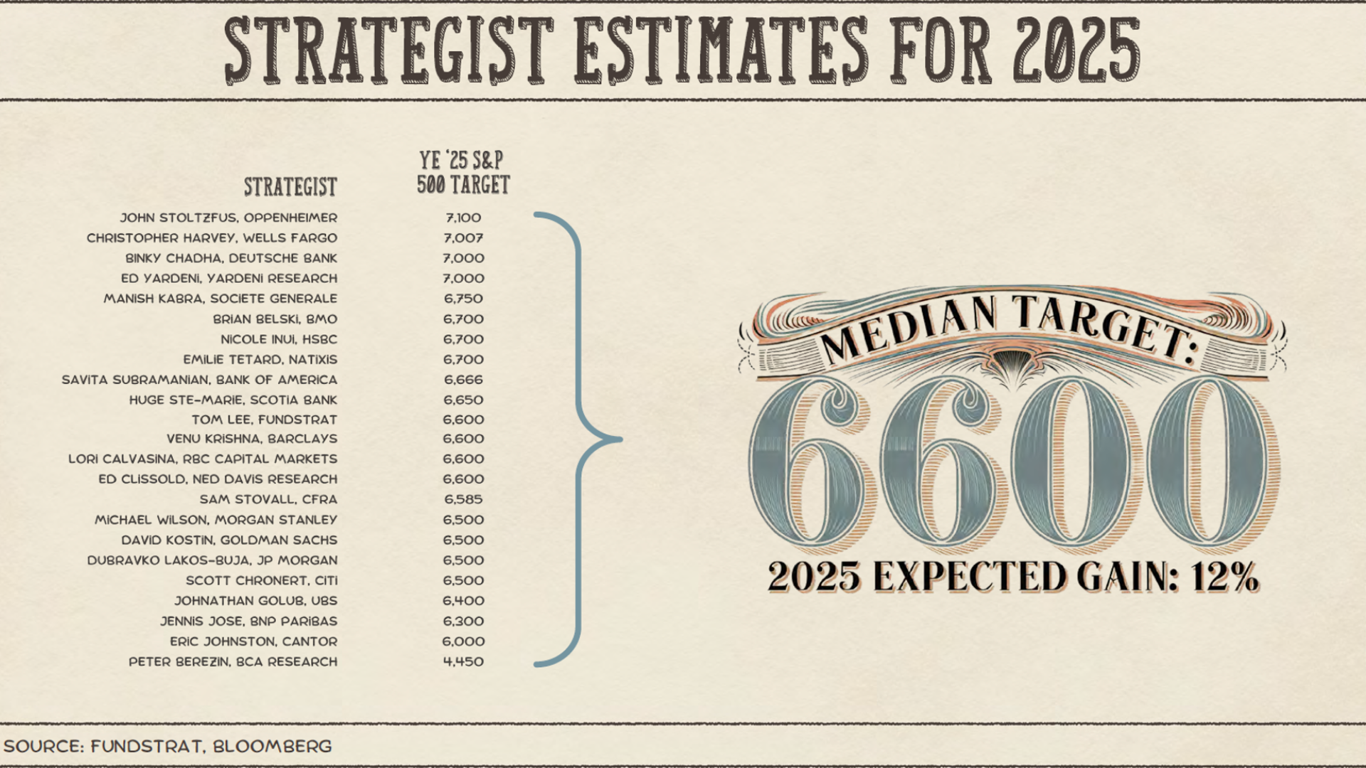 List of strategist estimates to 2025