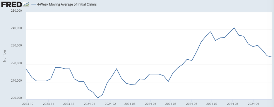 Chart showing 4-Week Moving Average of Initial Unemployment Claims