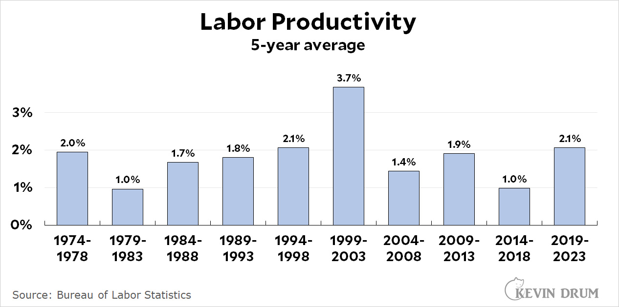 5-Year Average Labor Productivity