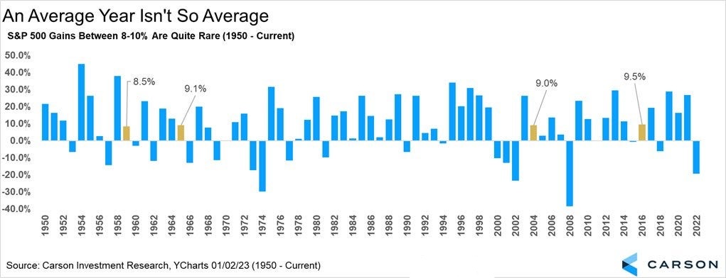 Chart showing how S&P 500 gains between 8% and 10% are quite rare (1950-2022)