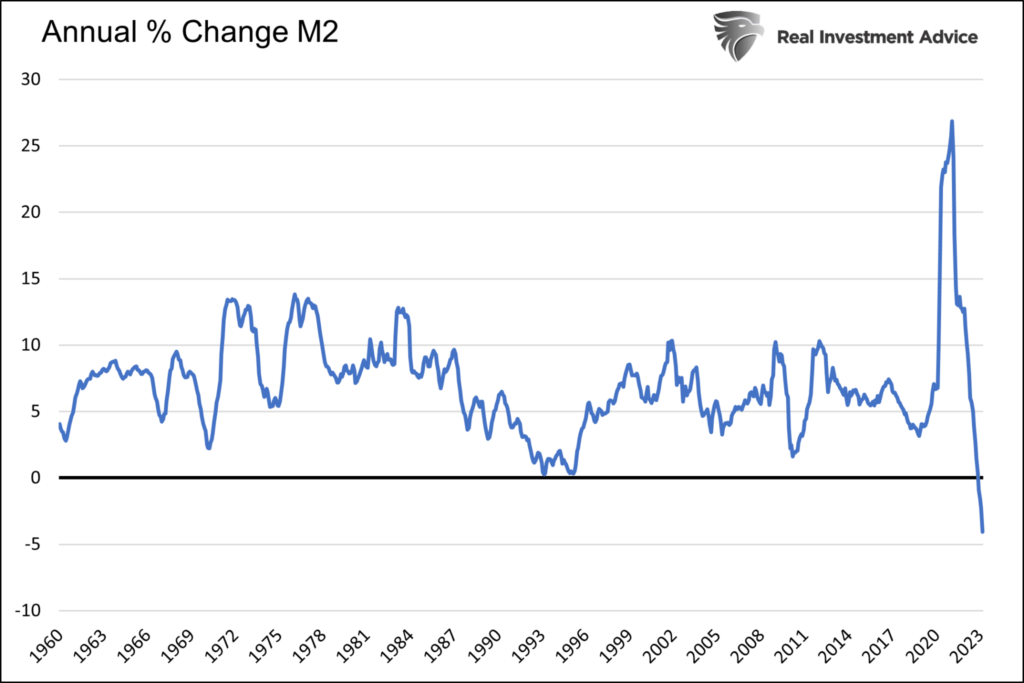 Chart showing annual change in money supply since 1960