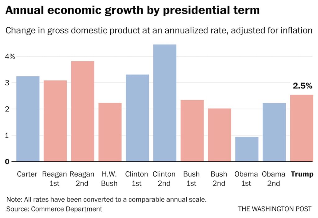 Bar chart showing Annual Economic Growth by Presidential Term