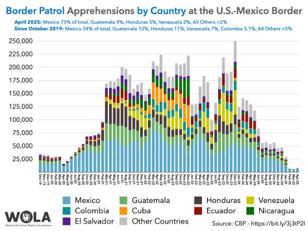 Chart of Apprehensions at US Mexico Border