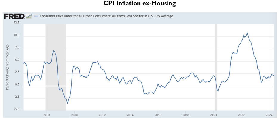 Chart showing CPI Inflation ex-Housing