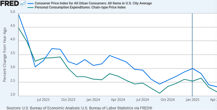 Chart showing CPI changes