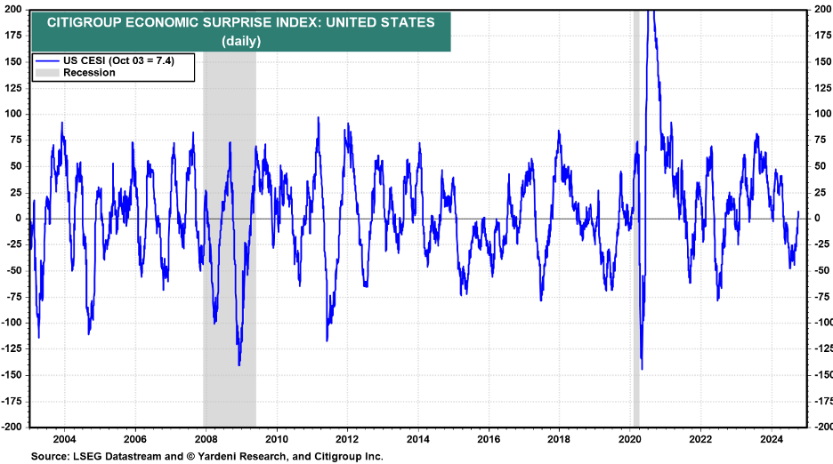 Chart showing Citigroup Economic Surprise Index