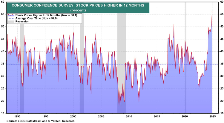 Chart showing Cnsumer Confidence Survey