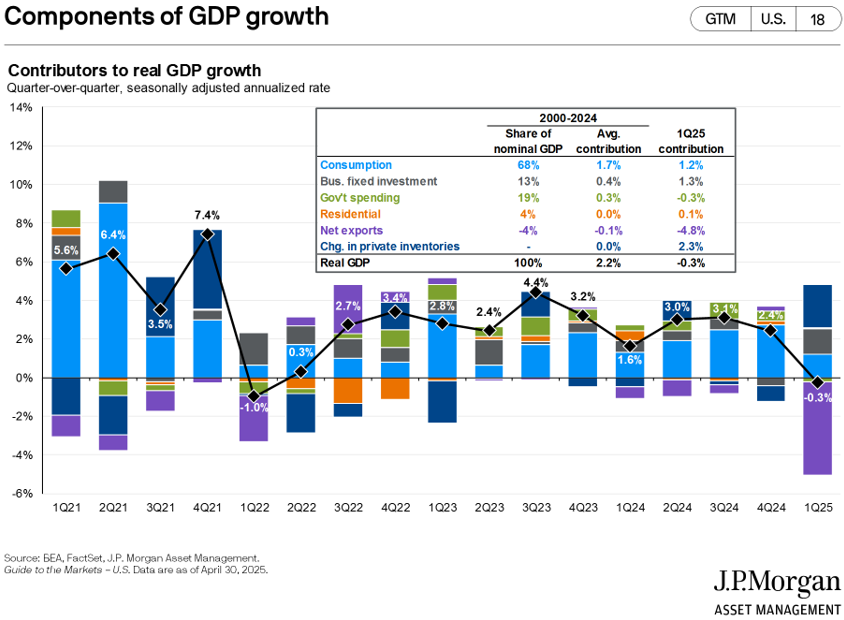 Graph of the Components of GDP Growth