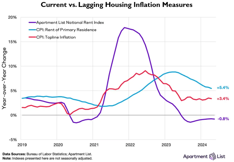 Chart showing Current vs. Lagging Housing Inflation Measures
