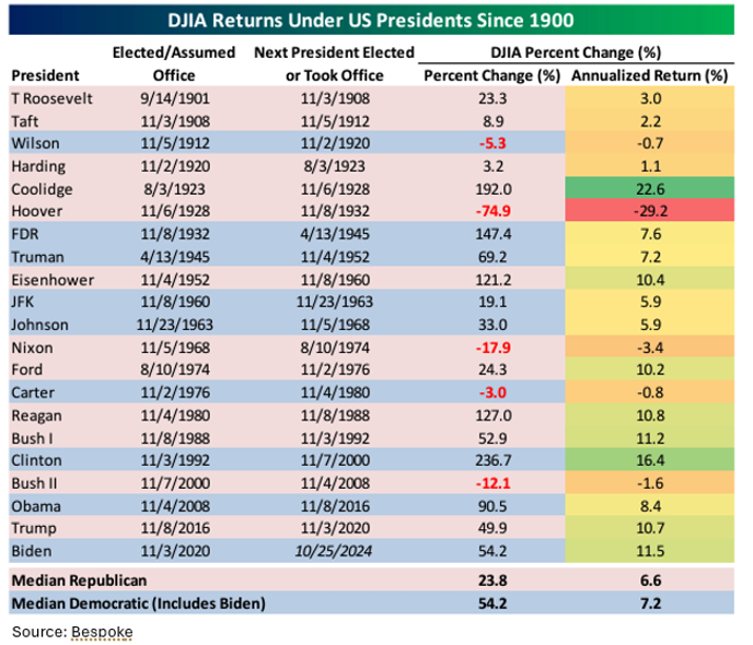 Table showing DIJA Returns Under US Presidents Since 1900