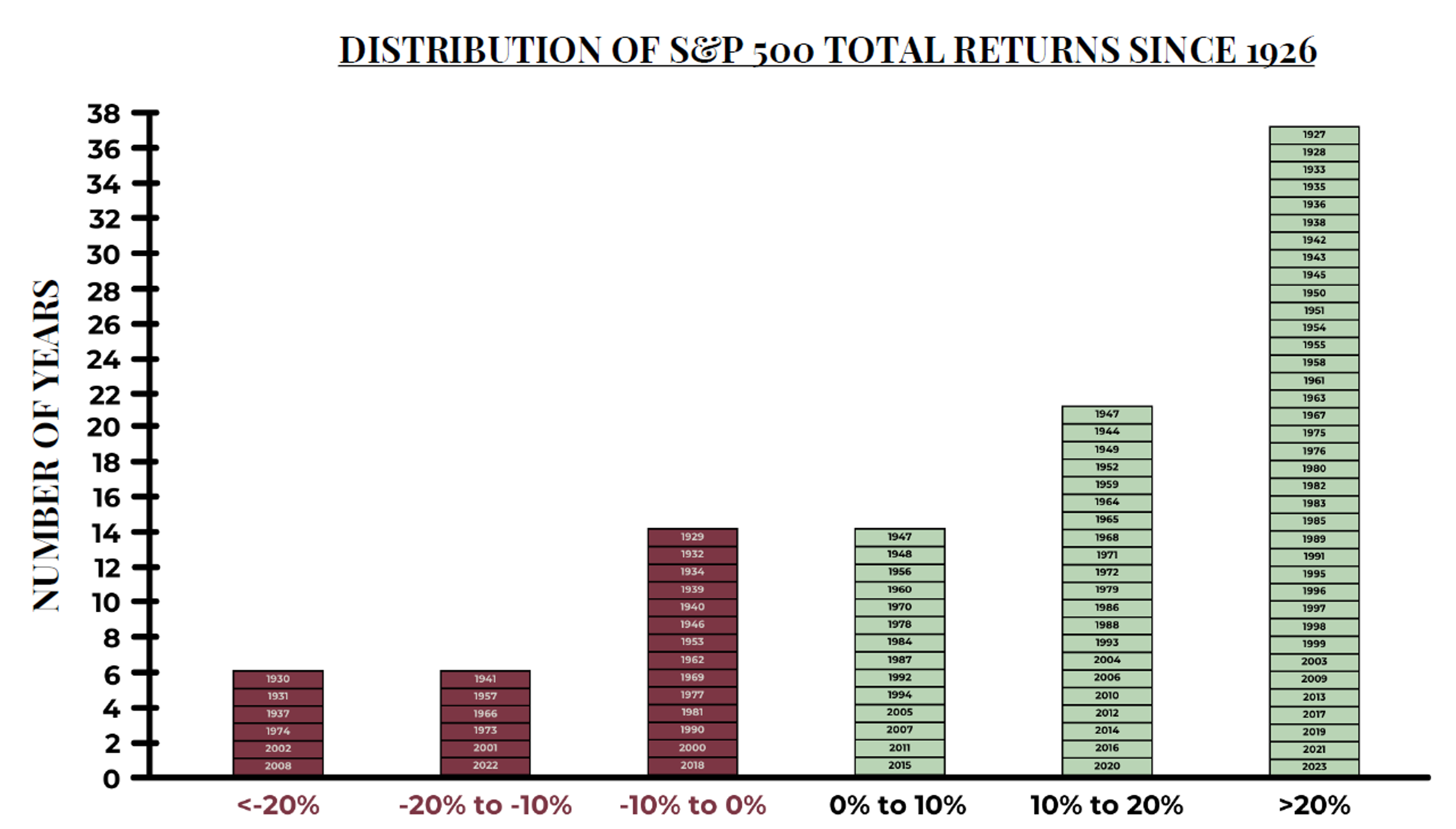 Bar chart showing Distribution of SP 500 Total Returns Since 1926