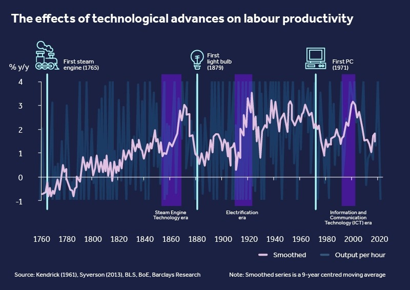 Effects of Tech Advances on Labor Productivity by Year