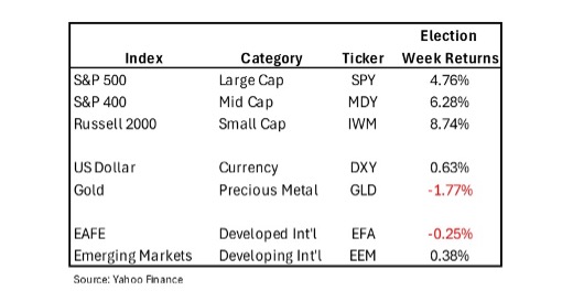 Table showing Election Week Returns