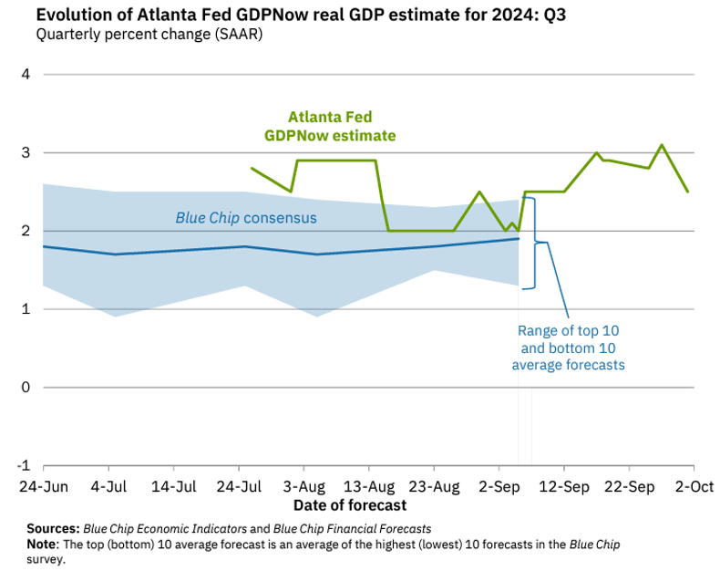 Chart showing Evolution of Atlanta Fed GDPNow real GDP Estimate for Q3 2024