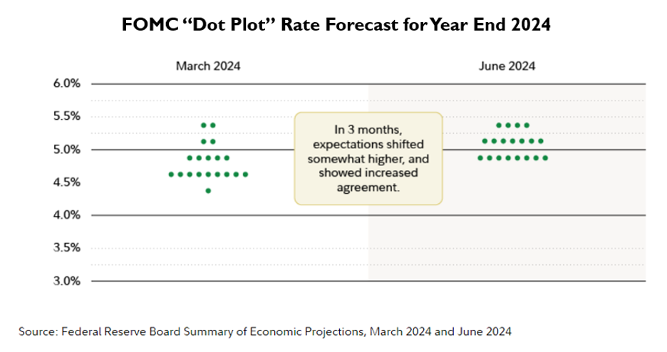 Chart showing FOMC dot plot for year end 2024. "In 3 months, expectations shifted somewhat higher, and showed increased agreement."