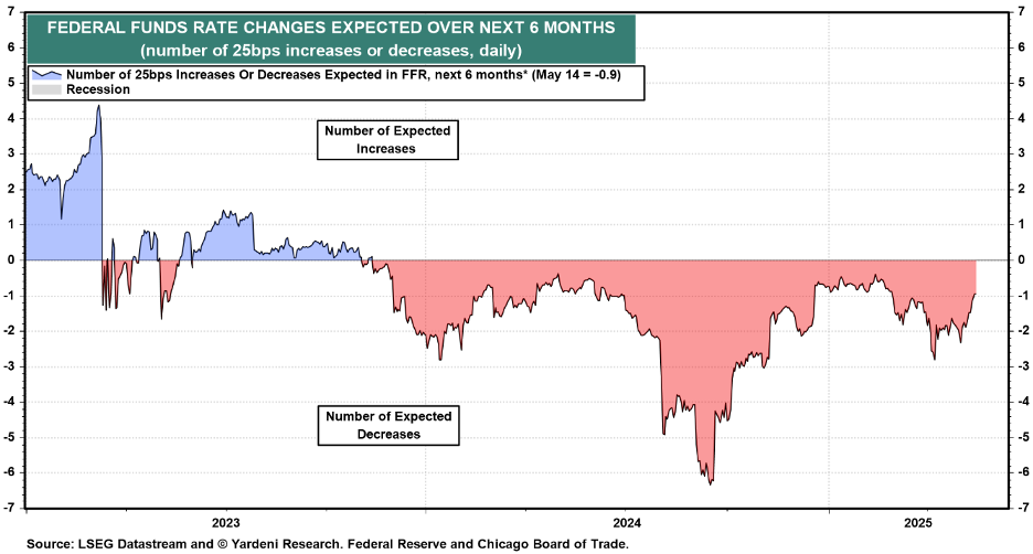 Fed Funds Rate Expected Changes chart