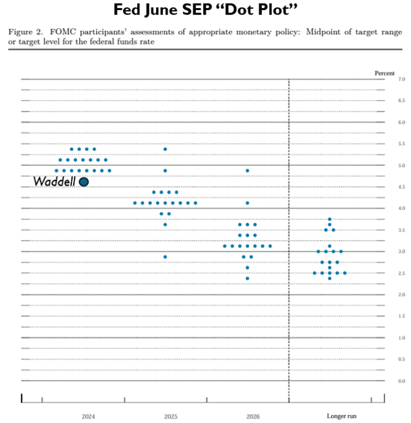 Fed June SEP Dot Plot