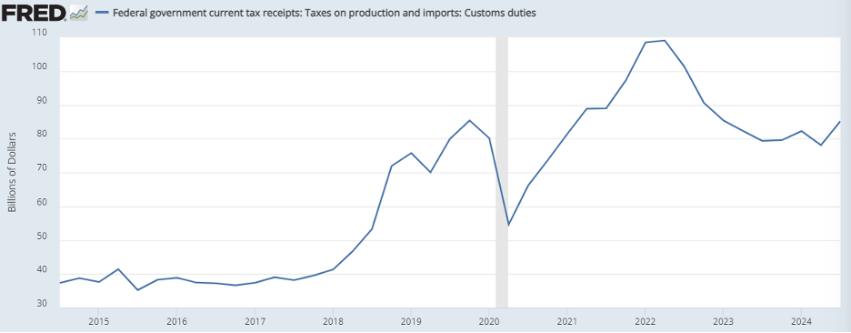 Chart showing Federal Government Current Tax Receipts