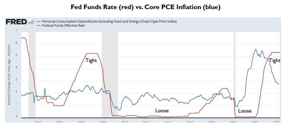 Chart showing Feds funds rate vs core PCE inflation