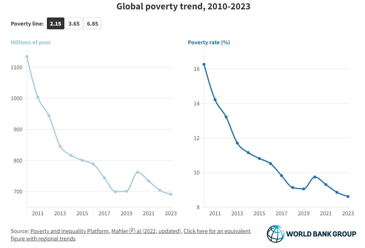 Global Poverty Trend 2010-2023