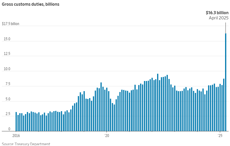 Graph of Gross Customs Duties
