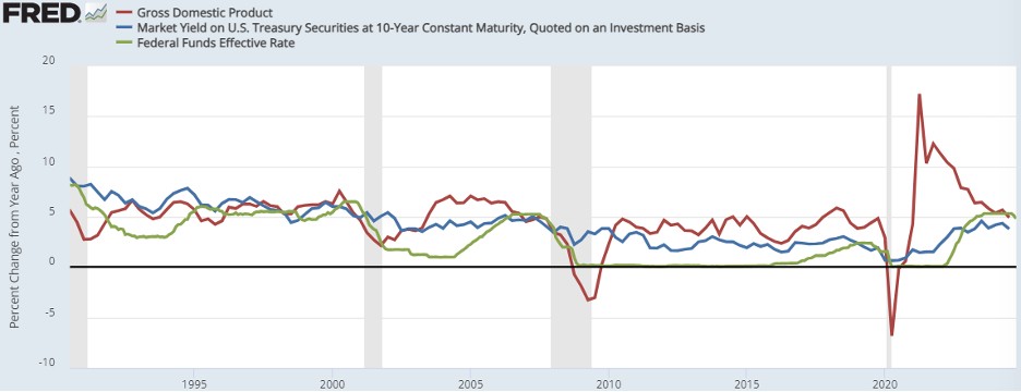 Chart showing Gross Domestic Product and Market Tield on Securities and Fed Rate