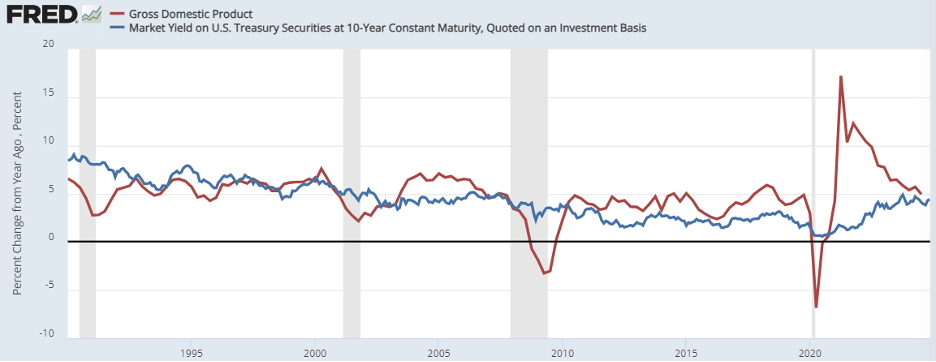 Chart showing Gross Domestic Product and Market Tield on Securities