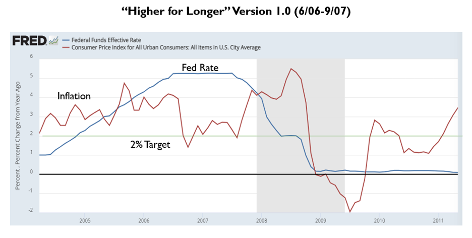 Chart showing federal funds effective rate and CPI from 2004 to 2011
