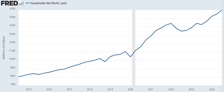 Chart showing Household Net Worths