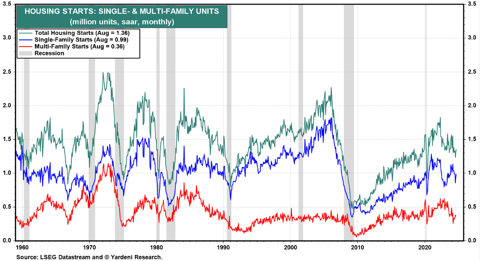 Chart showing Housing Starts- Single & Multi Family Units