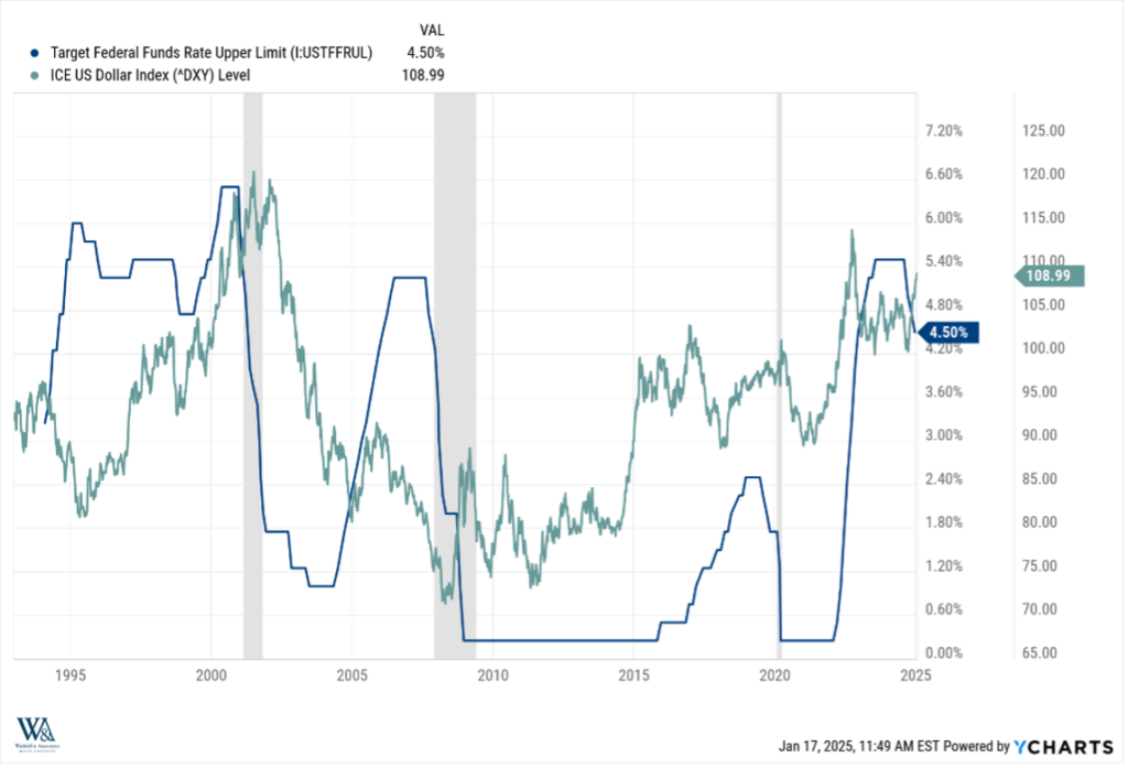 Chart showing IC US Dollar Index