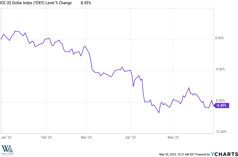 Chart of ICE US Dollar Index Changes