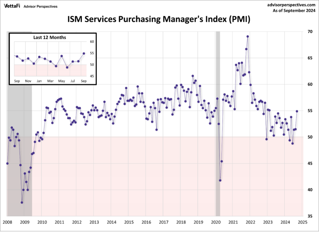 Chart showing ISM Services Purchasing Manger's Index (PMI)