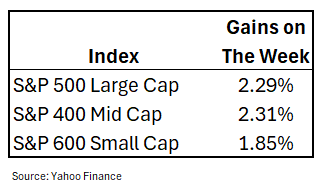 Table showing Index Gains on the Week