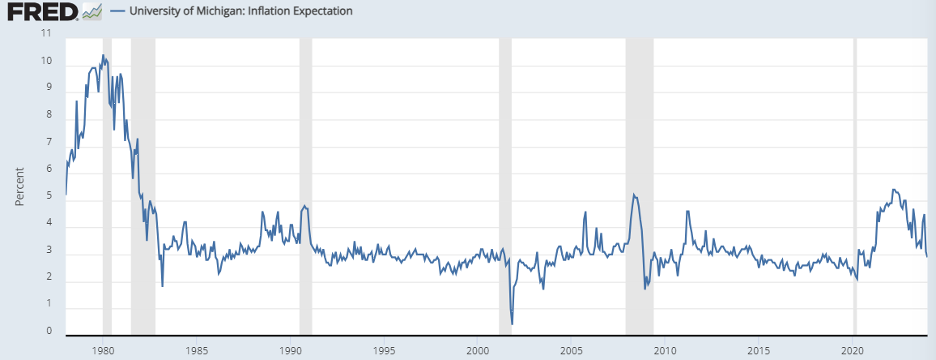 Chart showing Inflation Expectation - University of Michigan