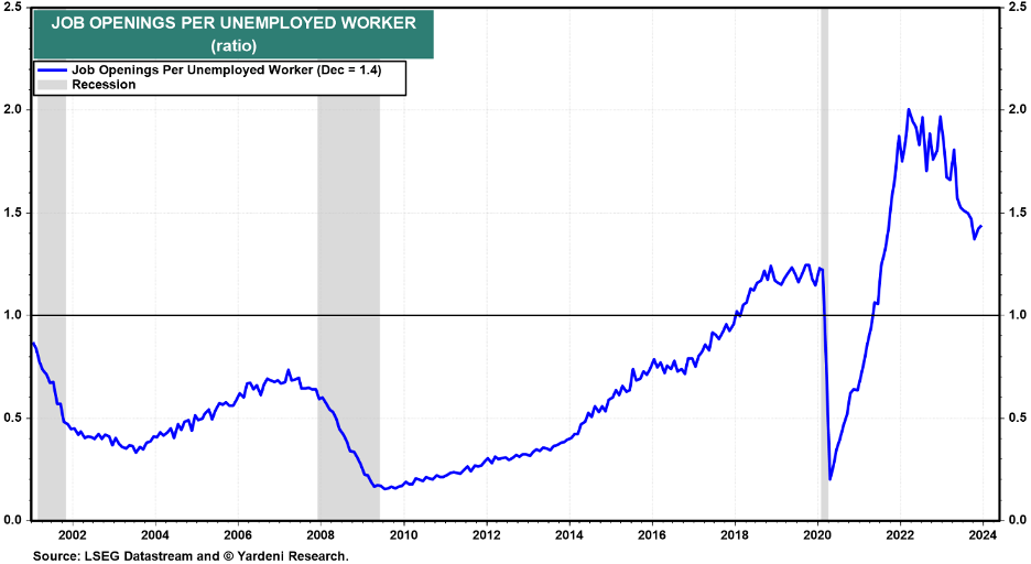 Job Openings per Unemployed Worker