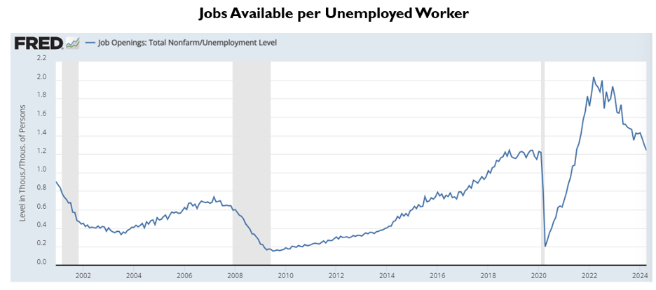 Chart showing jobs available per unemployed worker