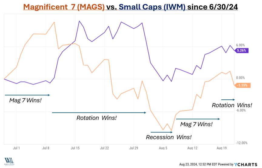 Chart showing MAGS vs IWM since 6/30/24