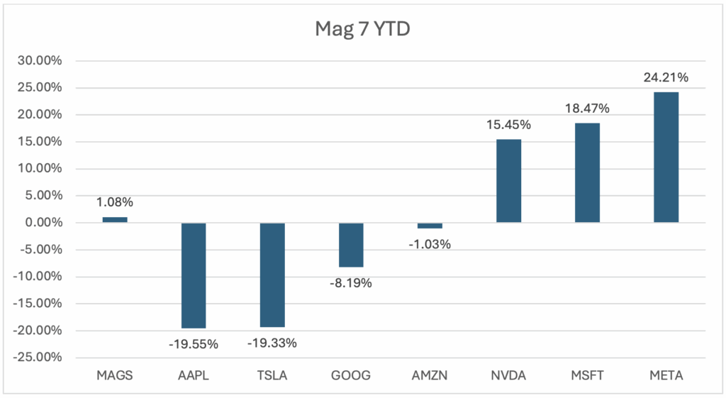 chart showing Magnificent 8 returns year to date
