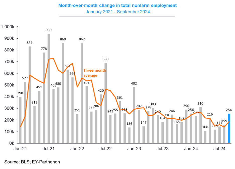 Month-Over-Month Change in Total Nonfarm Employment