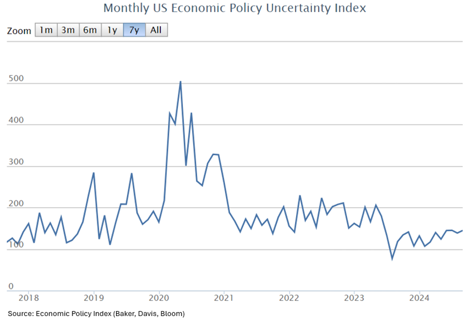 Chart showing Monthly US Economic Policy Uncertainty Index