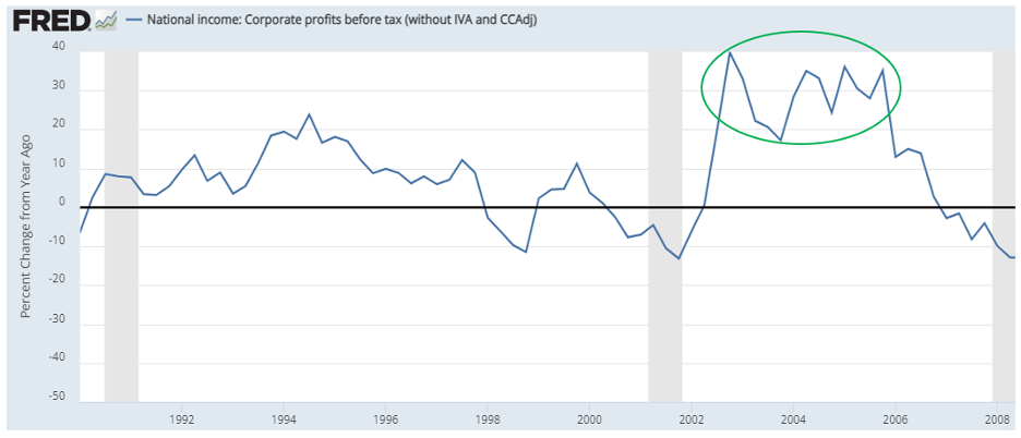 National Income - Corporate Profits Before Tax