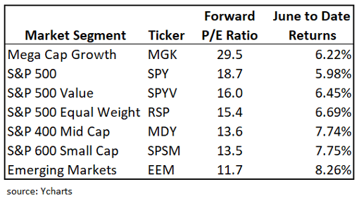 A chart listing PE Ratios and Year to Date Returns on Market Segments