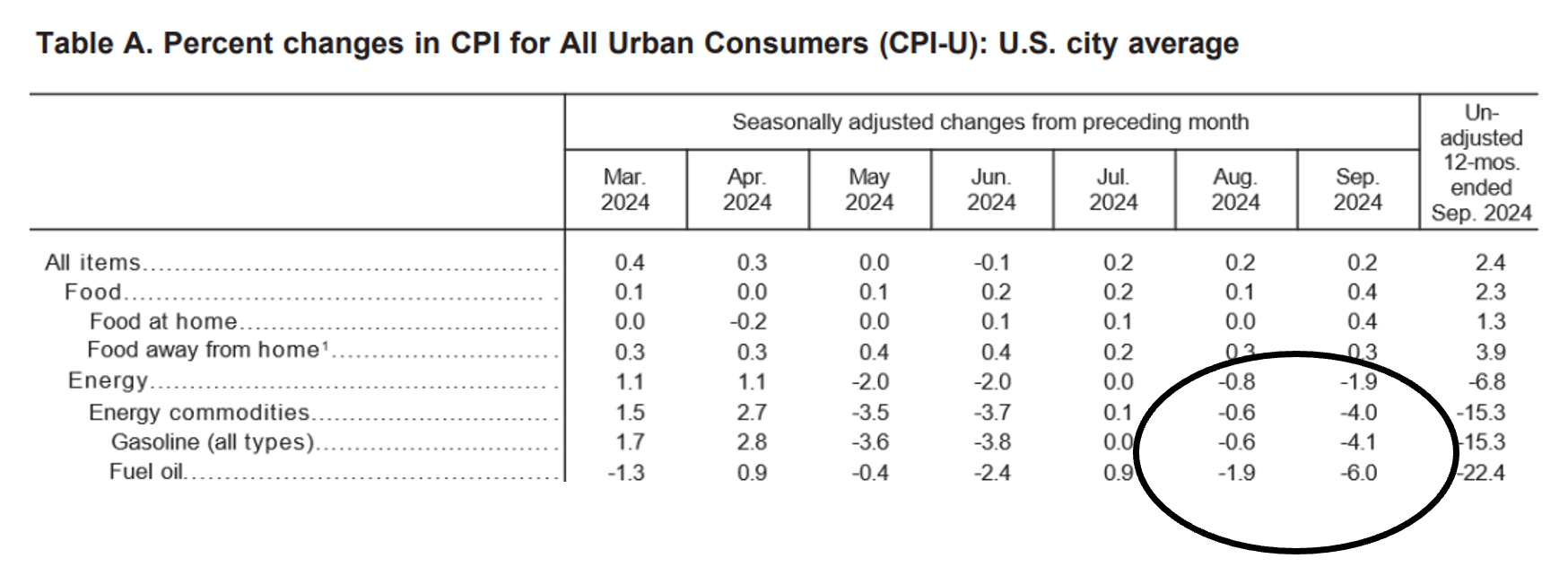 Table showing Percent Changes in CPI for All Urban Consumers