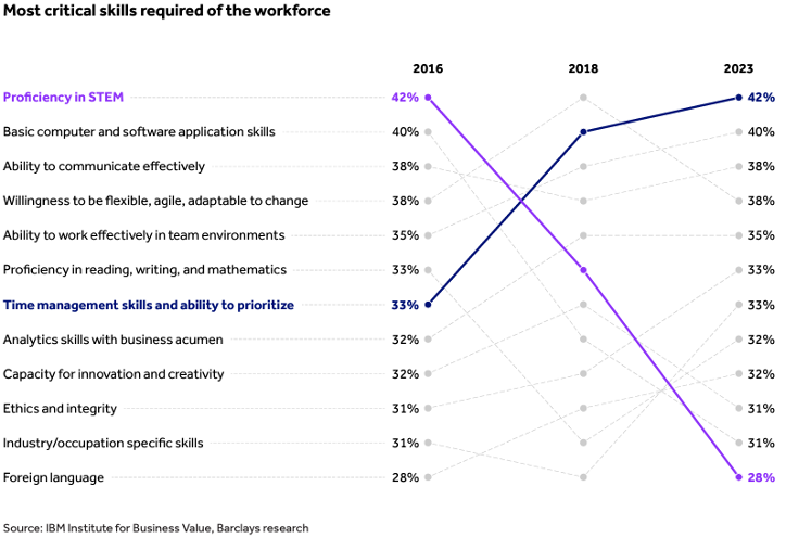 Percent Most Critical Skills Required of Workforce