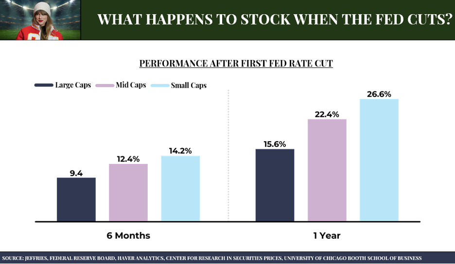 Graph showing Performance After First Fed Rate Cut