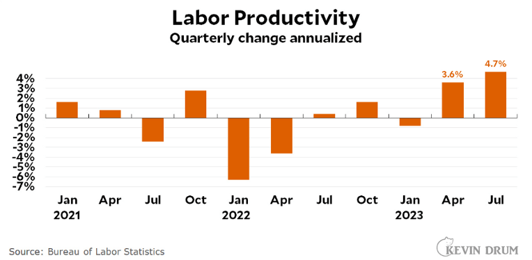 Chart showing Quarterly Labor Productivity Change Annualized