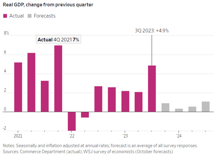 Chart showing Real GDP, Change from Previous Quarter